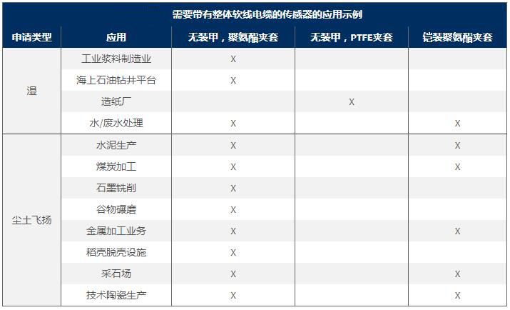 需要使用整體軟線電纜的傳感器的應用