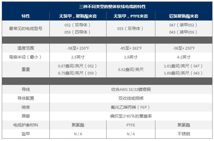 三種不同類型的整體軟線電纜的特性