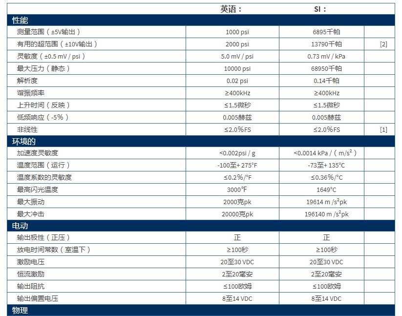 PCB通用型ICP?壓力傳感器111A24型技術(shù)參數(shù)