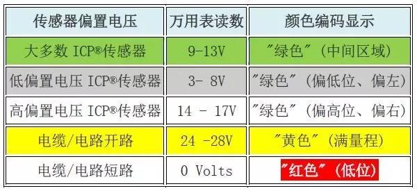 萬(wàn)用表DMM的顏色編碼表的讀數(shù)顯示
